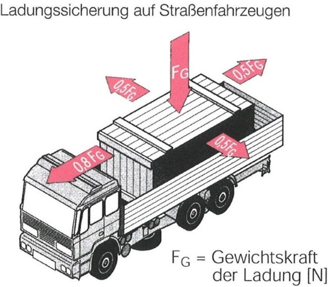 https://www.ries-pressen.de/wp-content/uploads/2019/01/ladungssicherung-auf-strassenfahrzeugen.jpg